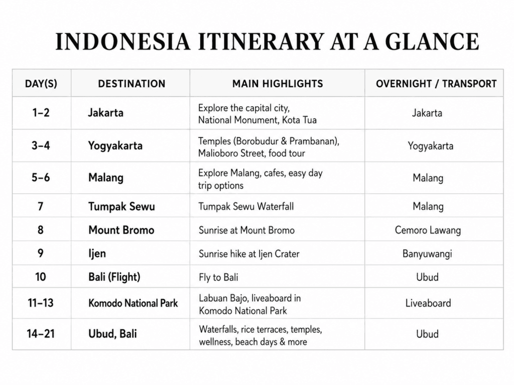 A chart that is breaking down how to spend three weeks in Indonesia