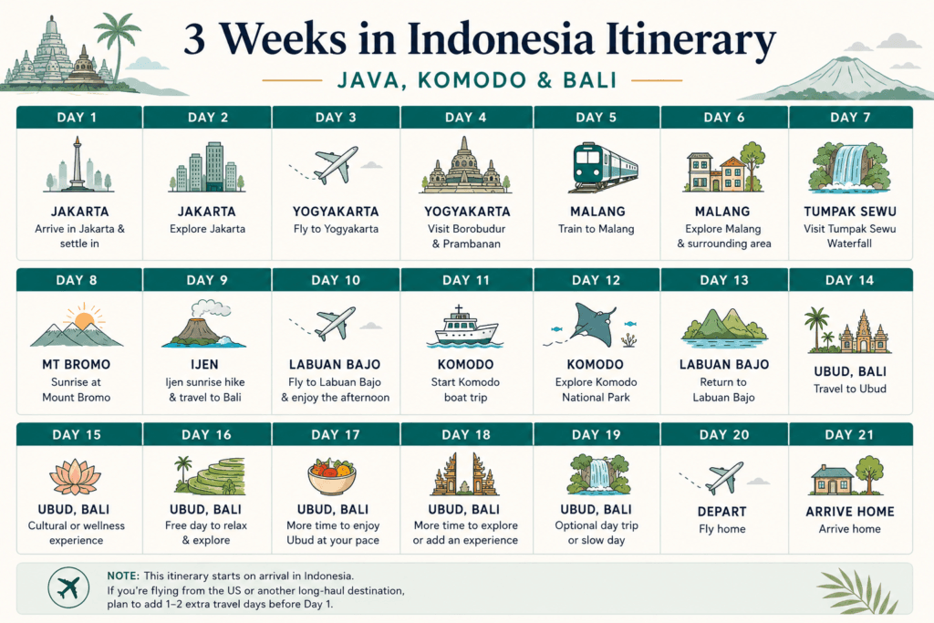 3 weeks in Indonesia itinerary broken down in a visual day by day table